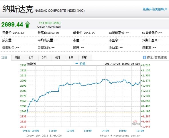 納斯達克綜合指數周一上漲2.35%。